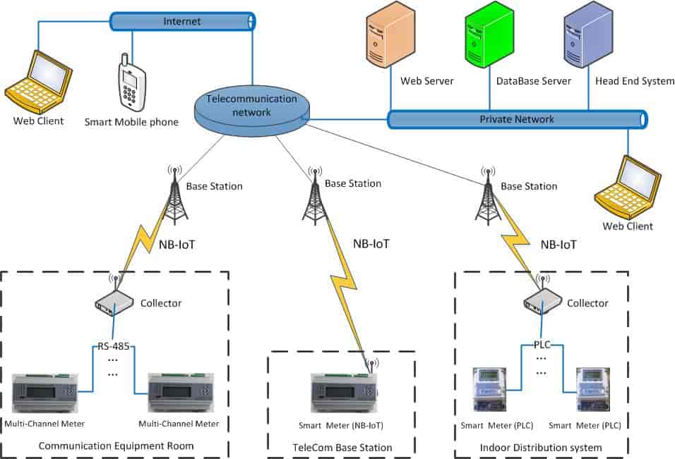 NB-IoT Smart Energy Meter Bidirectional Data Transfer - Online Shopping